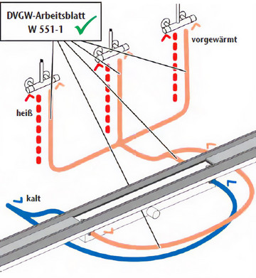 Falls Kaltdusche benötigt wird, separaten Duschplatz vorsehen (z.B. in Saunabereichen)